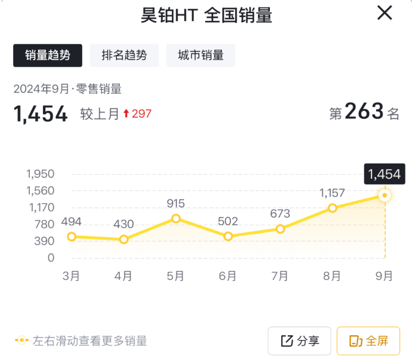 9月售1454台，销量再度上涨，昊铂HT销量节节攀升？