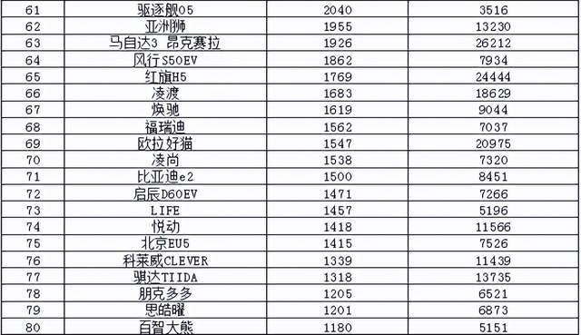 2022年4月汽车销量排行榜 仅比亚迪进入10万辆阵营