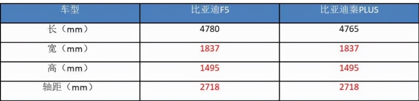 比亚迪F3大哥来了，取名“F5”，或是最便宜的DM-i？