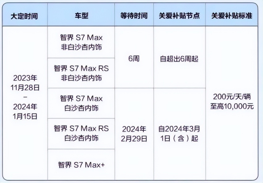 问界夺冠/新M7卖爆,奇瑞智界S7/长安阿维塔12交付难，华为偏心?