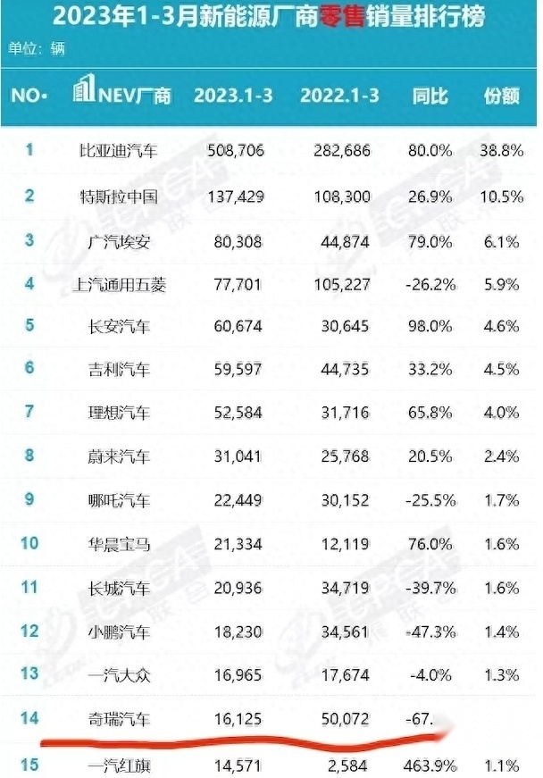 出口占一半，提升国内销量才是奇瑞的当务之急？