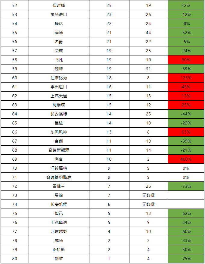 海南8月销量：几何，AITO哪吒下滑67%