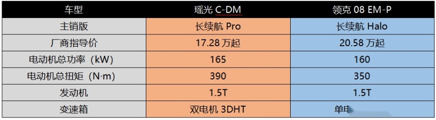与领克08EM-P比动力，瑶光C-DM荣膺混动新王