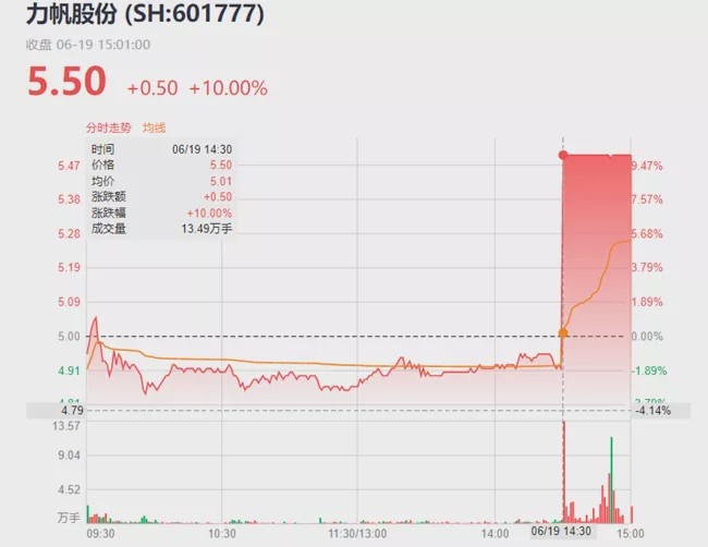 被追债30亿股价离奇翻番 李书福收购力帆成谜？