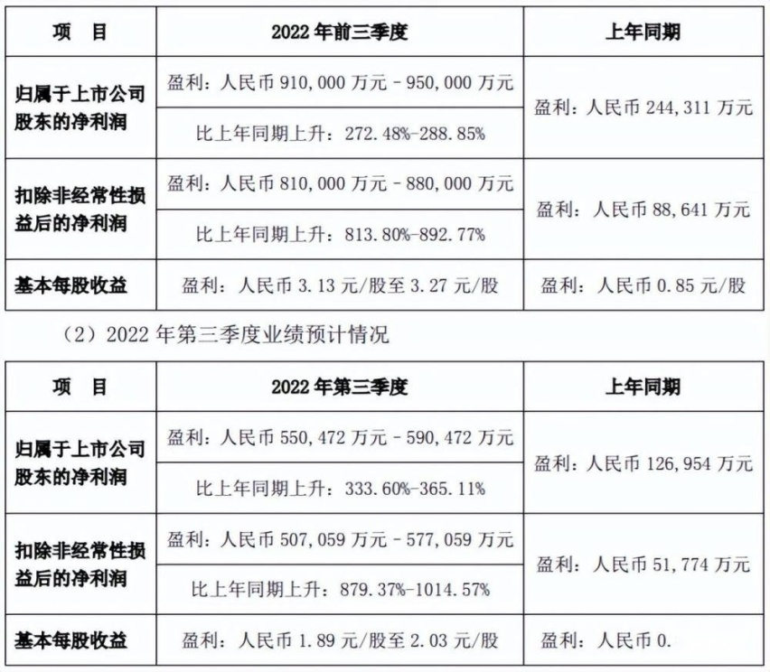 特斯拉狂赚237亿难掩颓势，比亚迪55亿利润远超预期？
