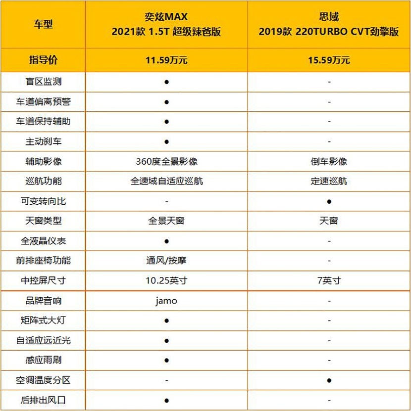 【帮你选车】马赫动力对阵地球梦 奕炫MAX有能力挑战思域吗？