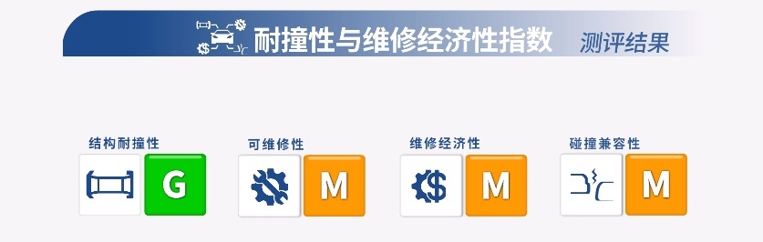 “折柱神车”不弯了！奇骏中保研测试维修经济性差点不及格
