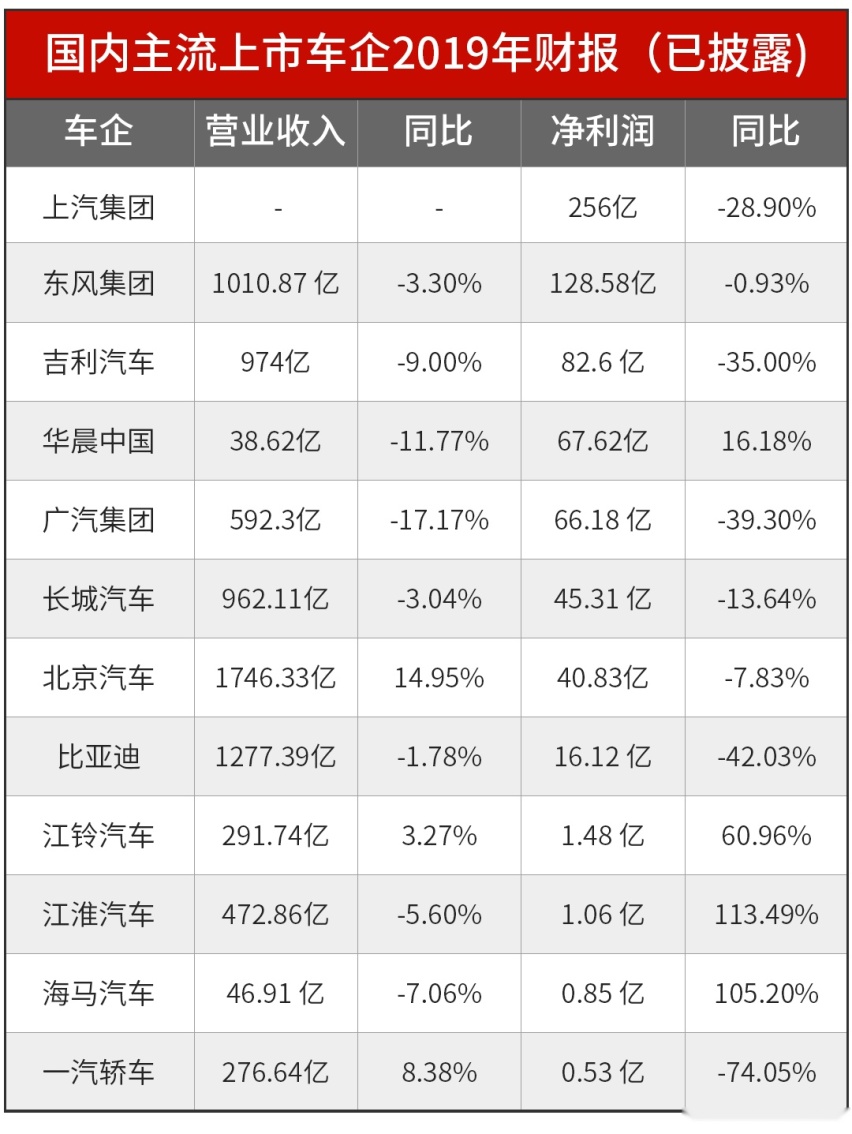 一辆国产车亏2万，一辆合资车赚7万？躺着赚钱就得了