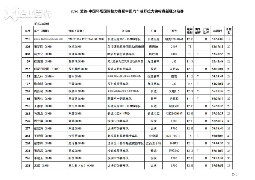 雪山为幕，大峡谷收官！2026中国环塔国际拉力赛SS13赛段圆满落幕