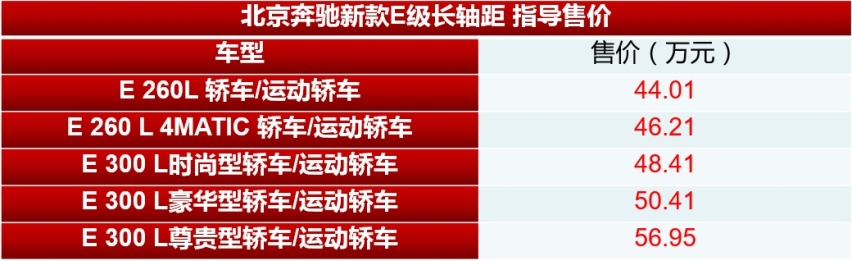北京奔驰新款E级上市 44.01万起售 顶配涨价1.35万元