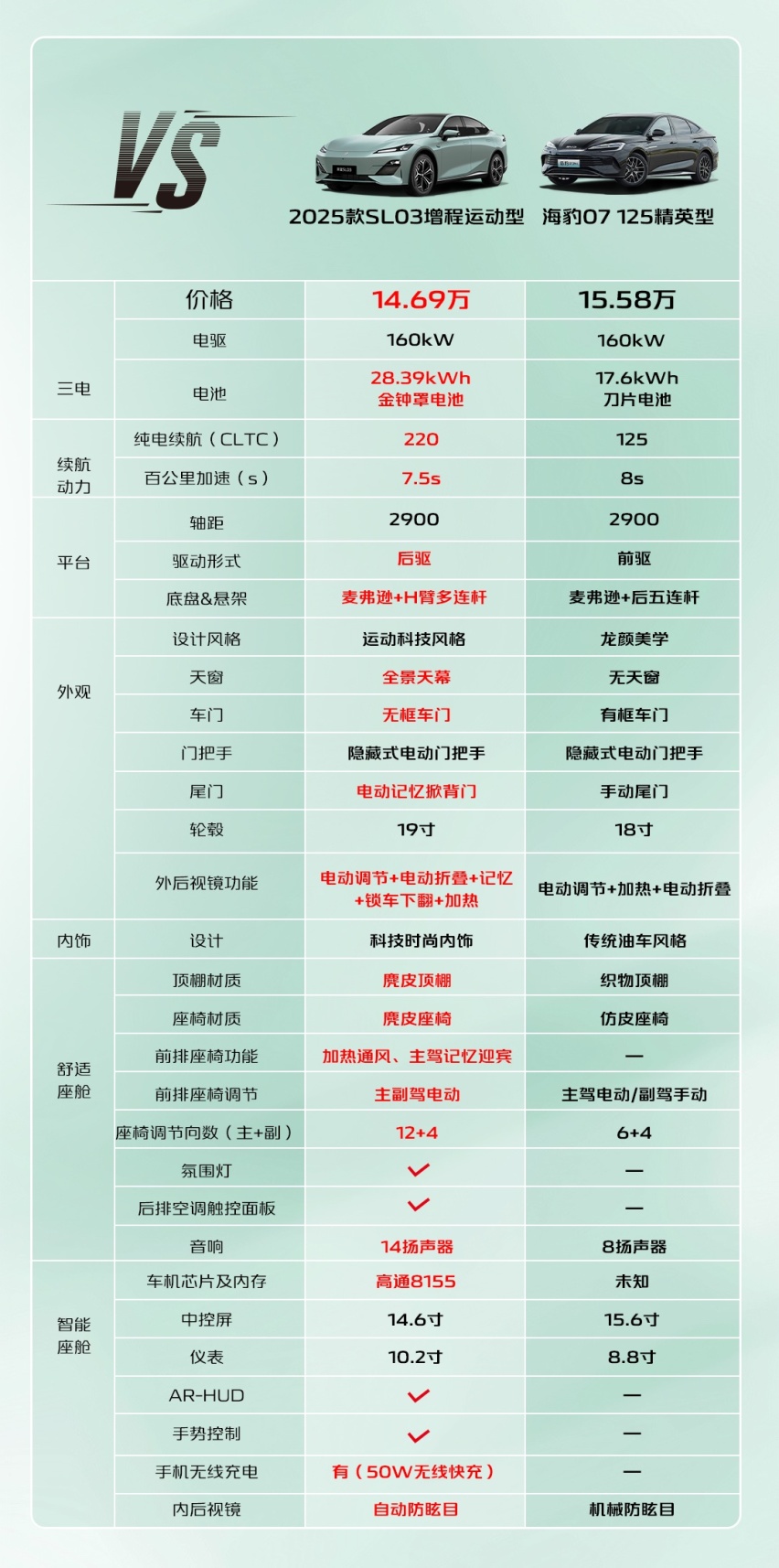 运动轿跑”新选择-2025款SL03焕新上市 售价区间为11.99万元