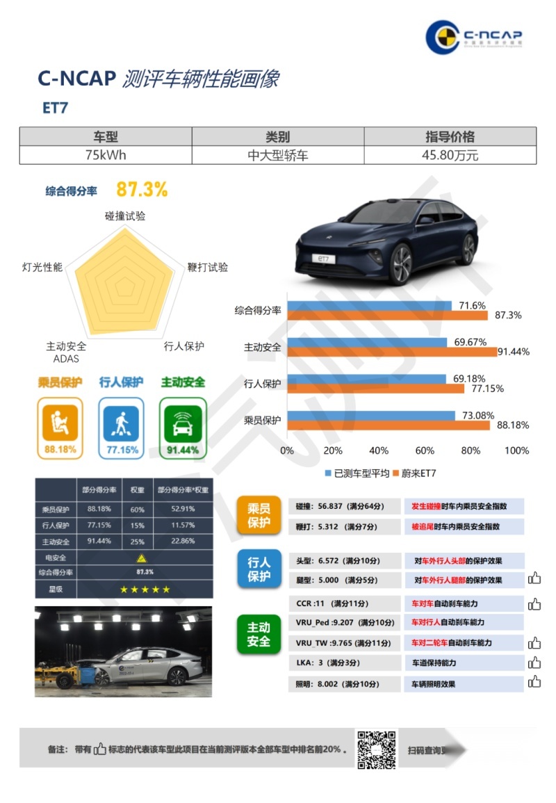 C-NCAP最新成绩发布 蔚来ET7获五星级