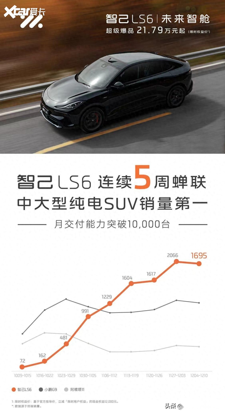 全系标配激光雷达，智己LS6销量密码找到了