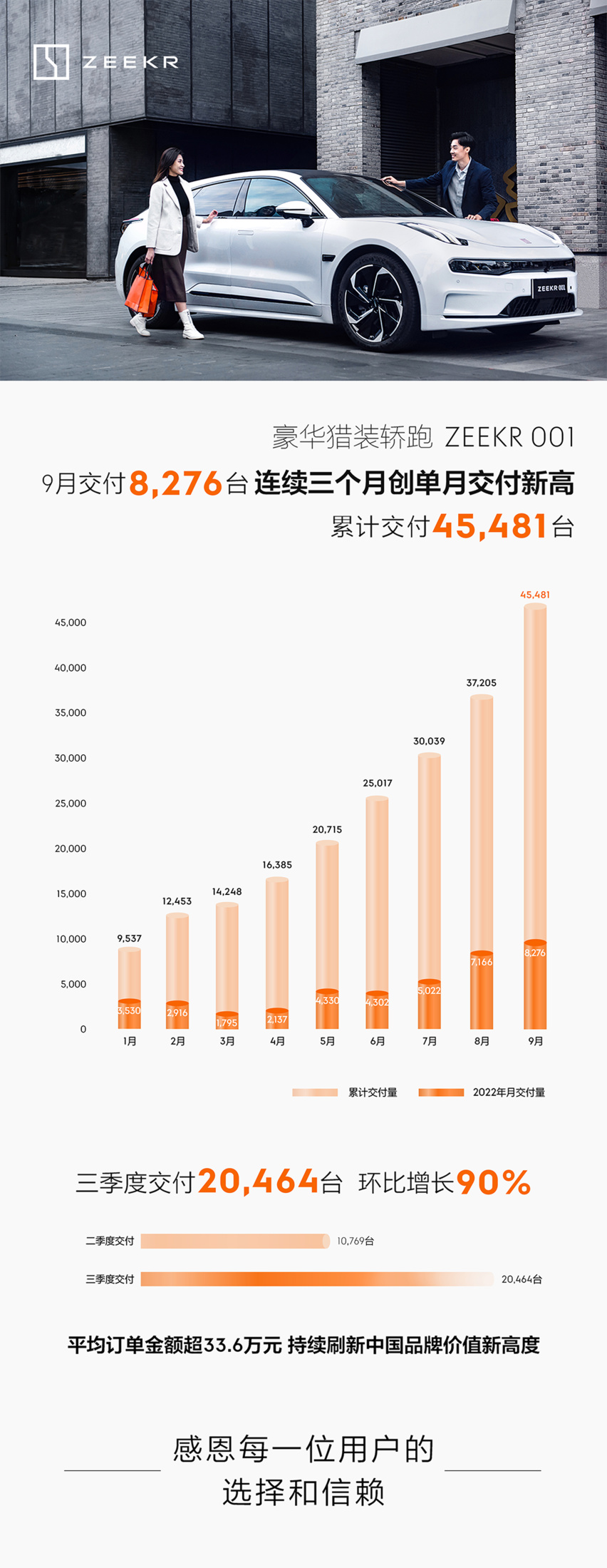 9月极氪交付8276台 环比增长15.5% 连续三个月创历史新高