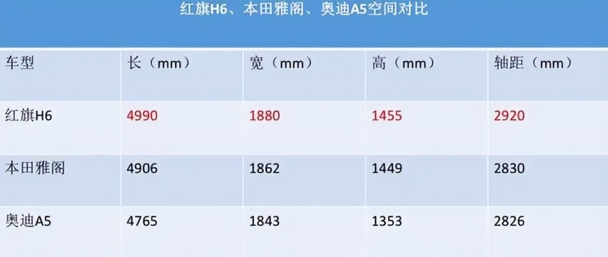 轴距近3米+2.0T+8AT,空间升级,19.28万起红旗新H6来了