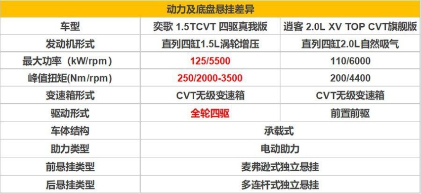 奕歌和逍客你怎么选 “小鲜肉”与“老油条”的选择