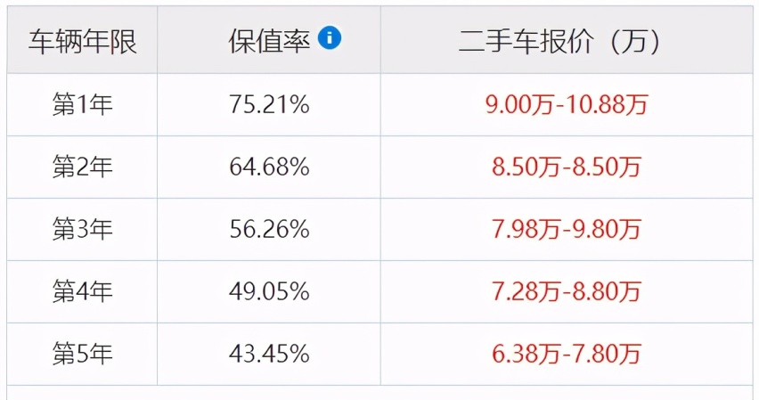 售价9.80-14.10万元！哈弗H6哪个配置值得选？