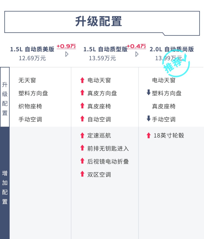 卖11.59万起，“弯道王”升级上市，这样选才不那么坑