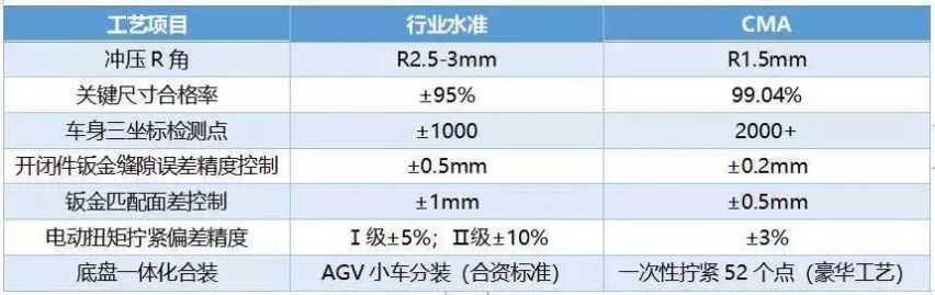 从对标到立标，CMA架构是吉利汽车的底气所在