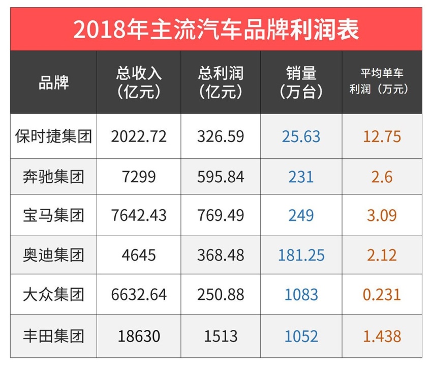 10万元的车赚2万元？车企一台车到底赚多少钱？