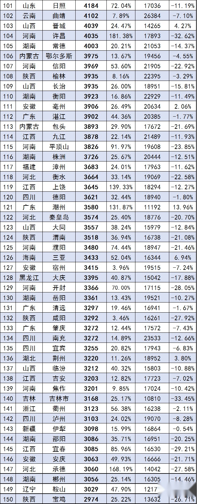 6月城市销量榜出炉：95%的城市环比均上涨，上海夺冠“王者归来”
