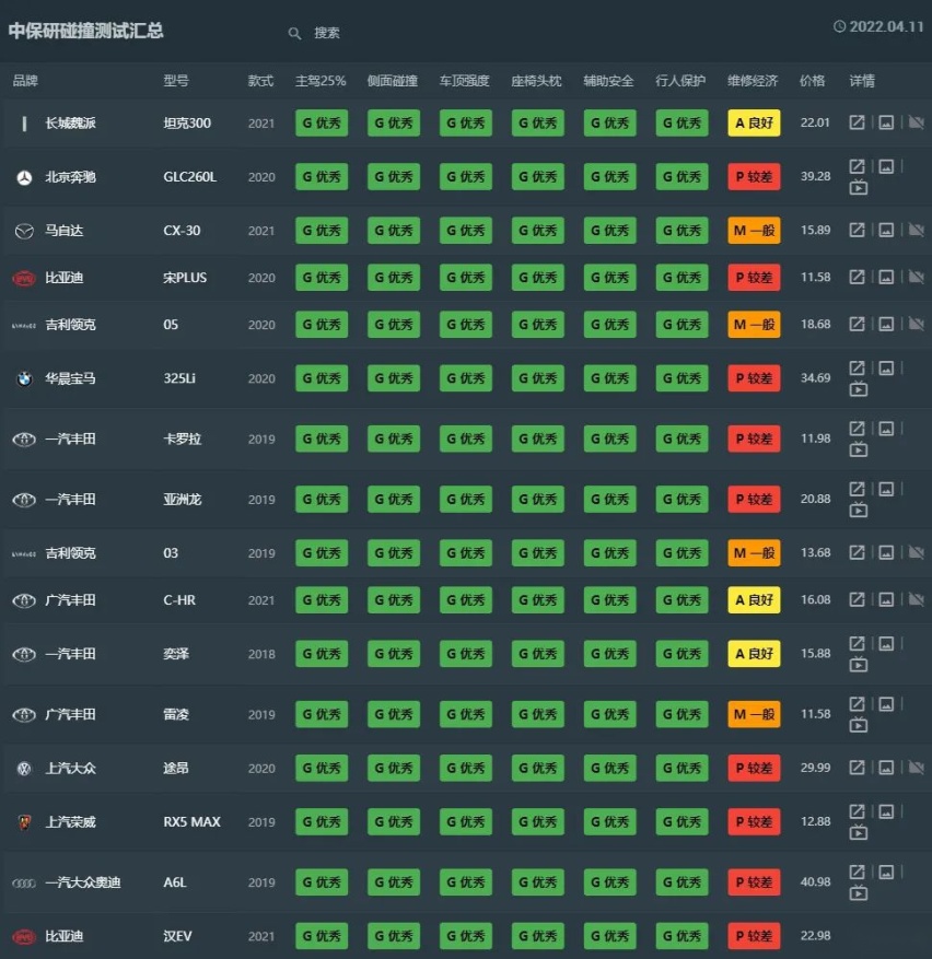 中保研最新碰撞测试成绩公布，唯一国产车超越奔驰成“史上最佳”