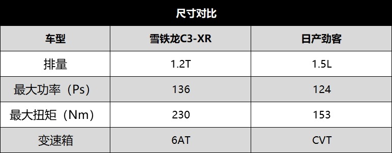 谁才是年轻人出行的最优解 雪铁龙C3-XR对比日产劲客