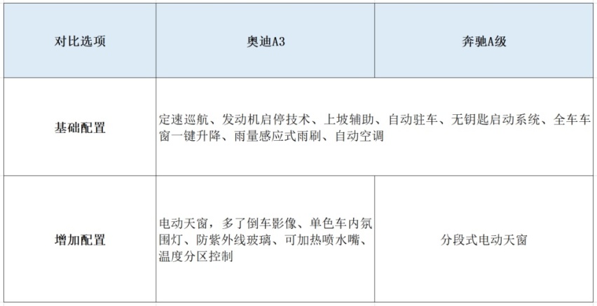 20万左右预算，工作稳定独生女，奥迪A3真比奔驰A级香吗