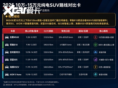 ​2026纯电SUV怎么选？10万-15万元6款车参数横评