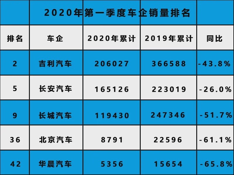 北京汽车，做集团弃子还是被市场淘汰？