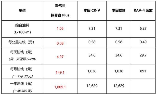 省过日系快过德系的合资最强插混来了 解析雪佛兰探界者Plus动力系统