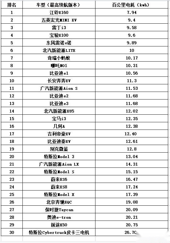 电动汽车百公里电耗排行榜，最低与最高电耗相差达到3倍
