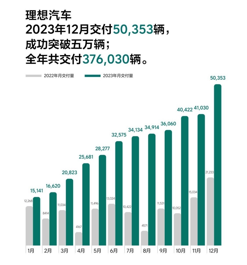 造车新势力“三宝” 理想拔头筹 哪款车型最值得买？