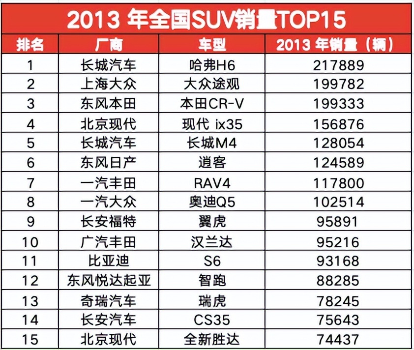合势趋弱，国产变强，谁来一统江湖？2013和2023 SUV销量排行对
