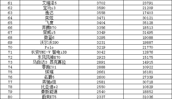 2023年7月汽车销量排行榜 Model 3销量不足万辆