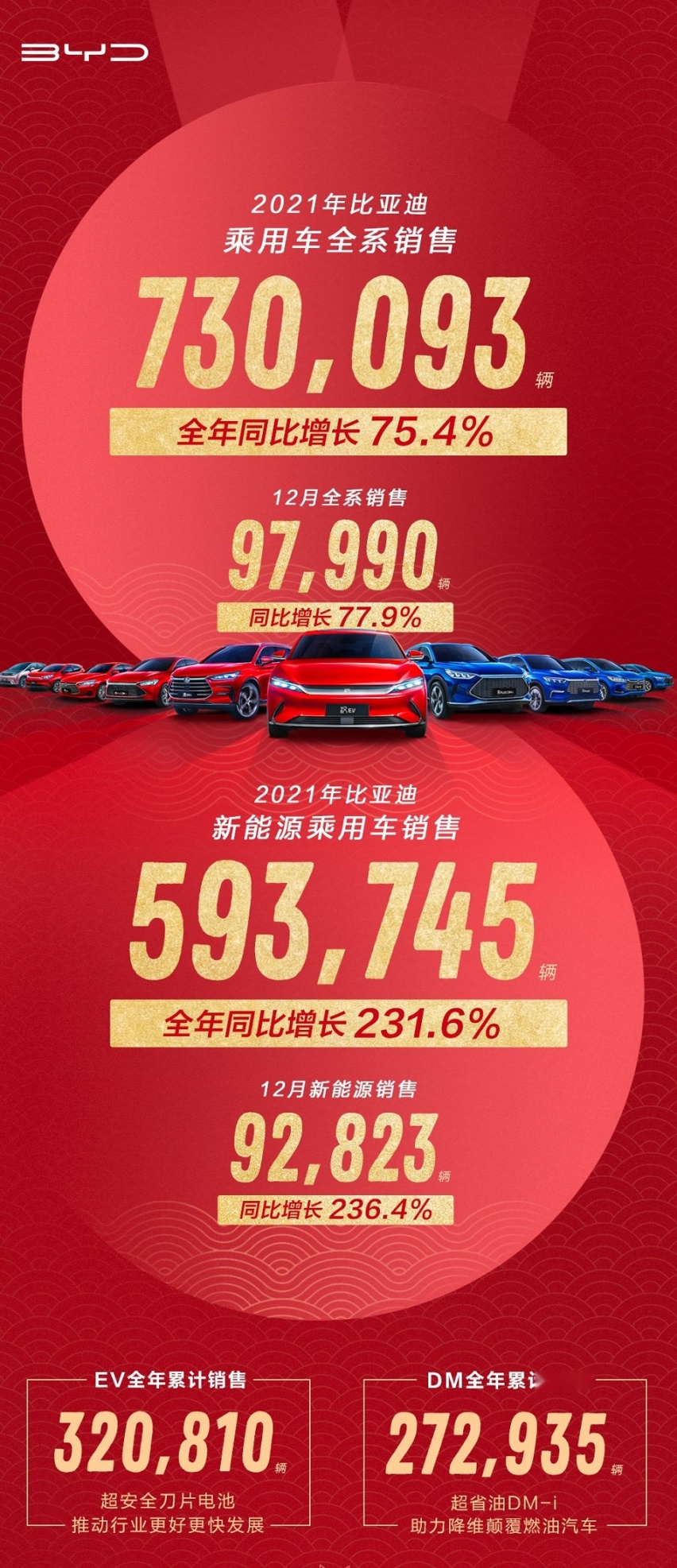 比亚迪乘用车2021年销73万 新能源月销再破9万创纪录