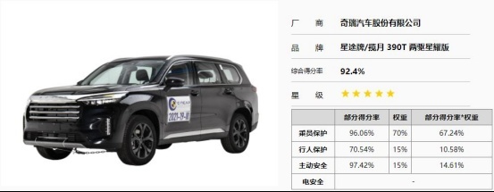 综合得分率92.4%，星途揽月达C-NCAP五星标准