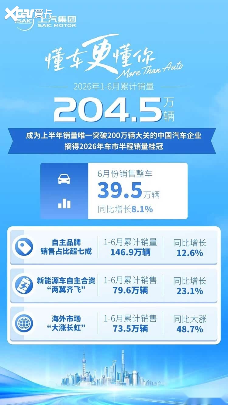 上汽集团：半程冠军的速度，源自亿辆交付的厚度
