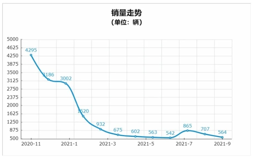 凯酷K5销量高开低走，东风悦达起亚之殇谁该负责？
