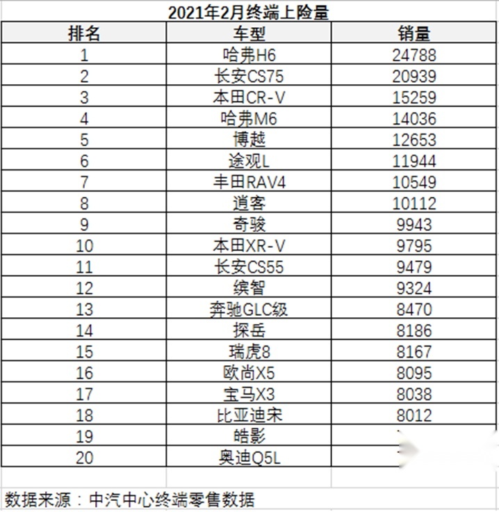 2月谁是冠军？哈弗H6比长安CS75多卖了3849辆