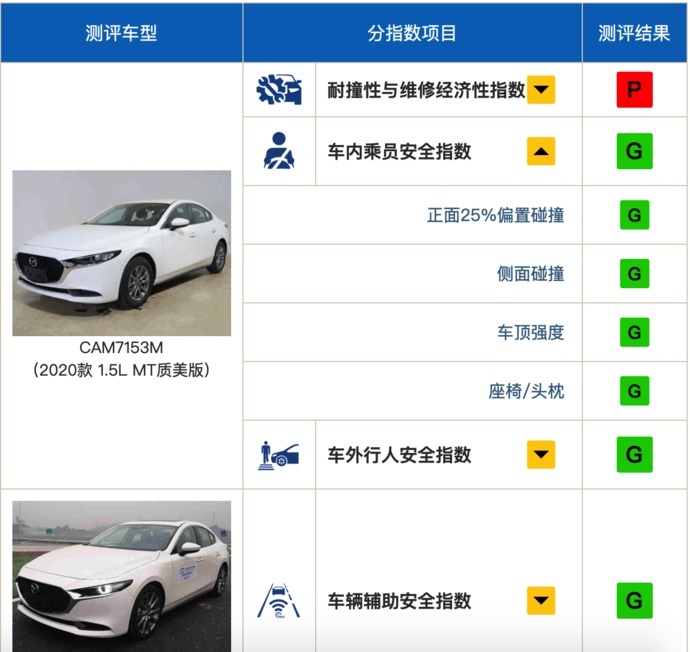 昂克赛拉中保研评测出炉，安全性能没有令人失望！