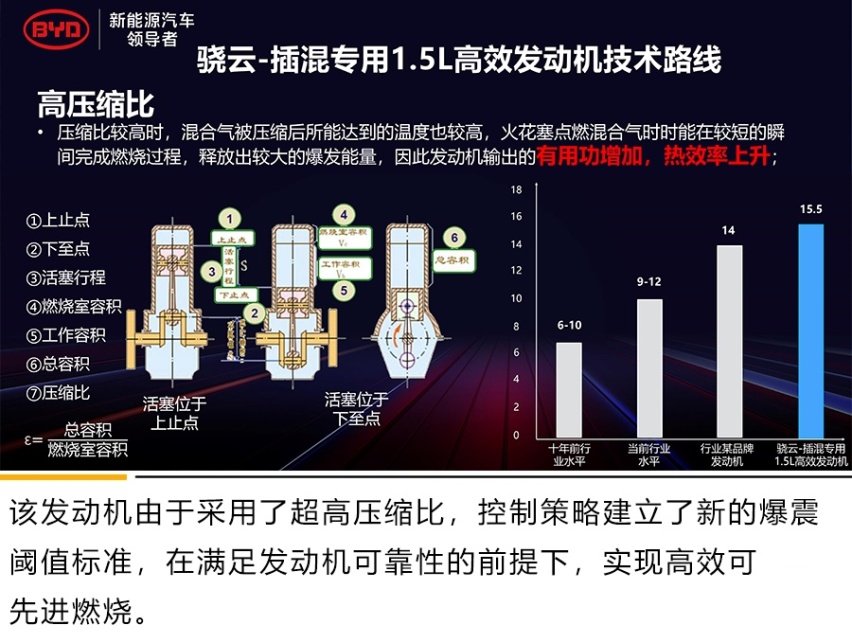 比亚迪 骁云-插混专用1.5L高发动机解析