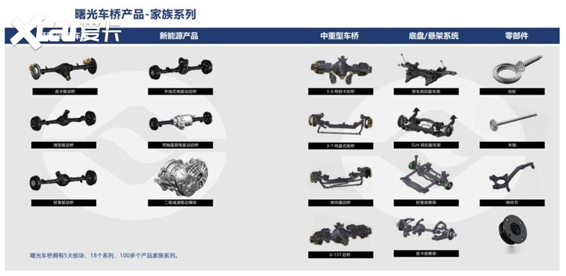 最大的轻型车桥研发和制造基地,并连续21年在国内轻型桥行业排名第一
