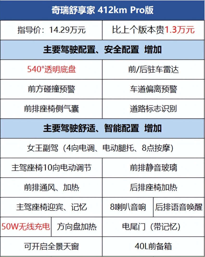奇瑞舒享家上市|12.99万元起售/中型大五座，哪个配置最香？