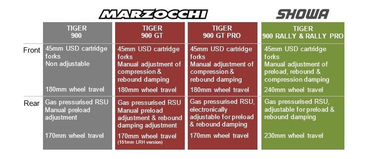 另类探险风格 凯旋TIGER 900 2020款外媒测评