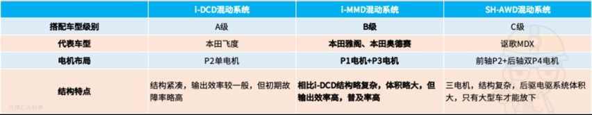 力压两田，哈弗柠檬混动DHT系统如何开启新一代混动系统？（上）