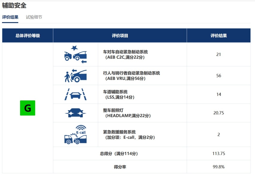 开学第一考，这次中保研测试理想L7撞了个不错的成绩