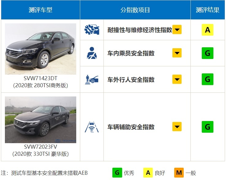 中保研最新碰撞成绩出炉，帕萨特逆袭回归，哈弗H6最让人意外？