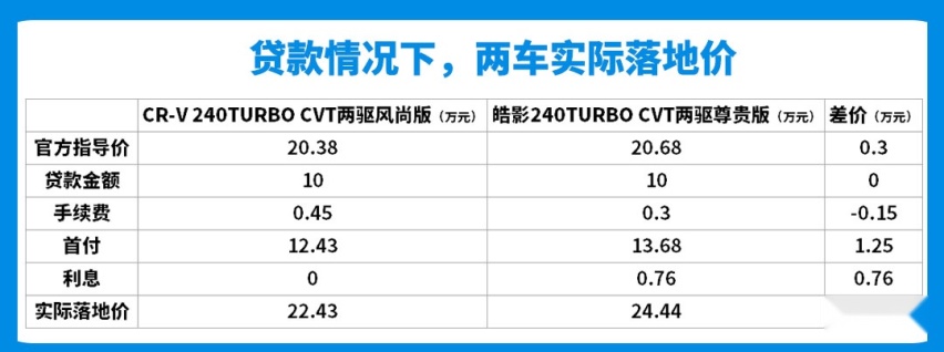 本田最新王牌SUV到店！落地差2万，CR-V和它怎么选？