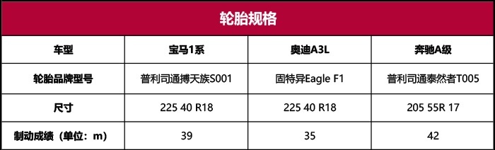 奔驰A级/宝马1系/奥迪A3，谁是年轻人的第一辆豪车?